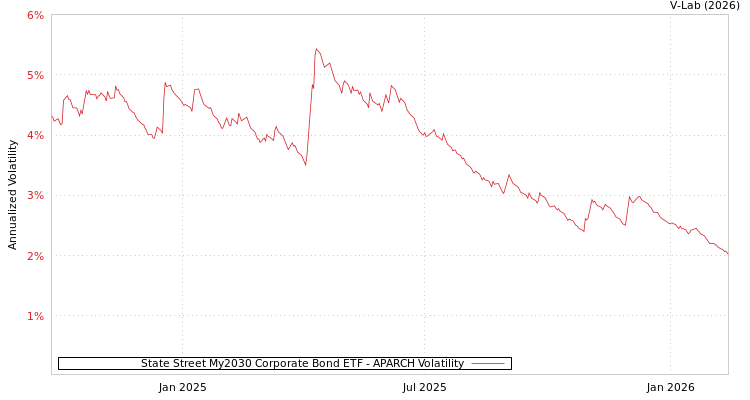 graph of State Street My2030 Corporate Bond ETF APARCH