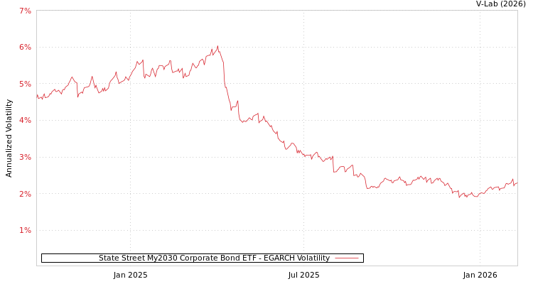 graph of State Street My2030 Corporate Bond ETF EGARCH