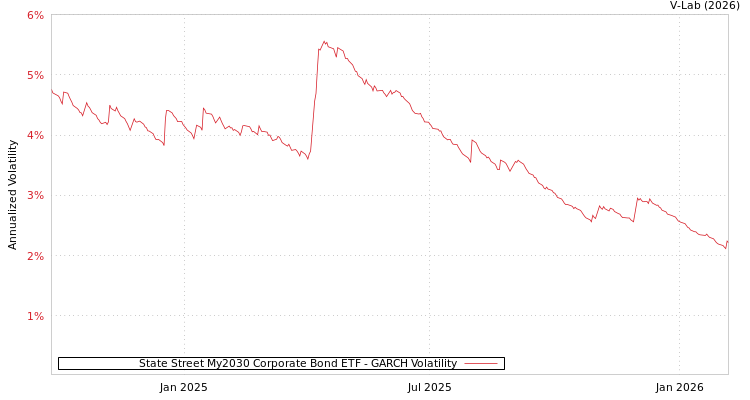 graph of State Street My2030 Corporate Bond ETF GARCH
