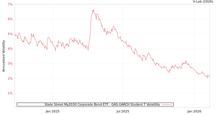 graph of State Street My2030 Corporate Bond ETF GAS-GARCH-T