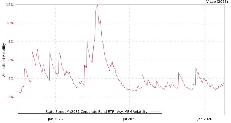 graph of State Street My2031 Corporate Bond ETF AMEM
