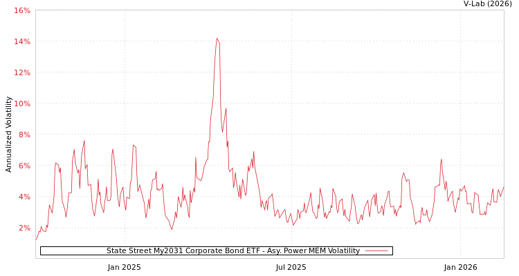 graph of State Street My2031 Corporate Bond ETF APMEM