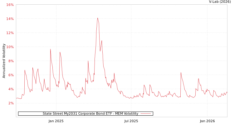 graph of State Street My2031 Corporate Bond ETF MEM
