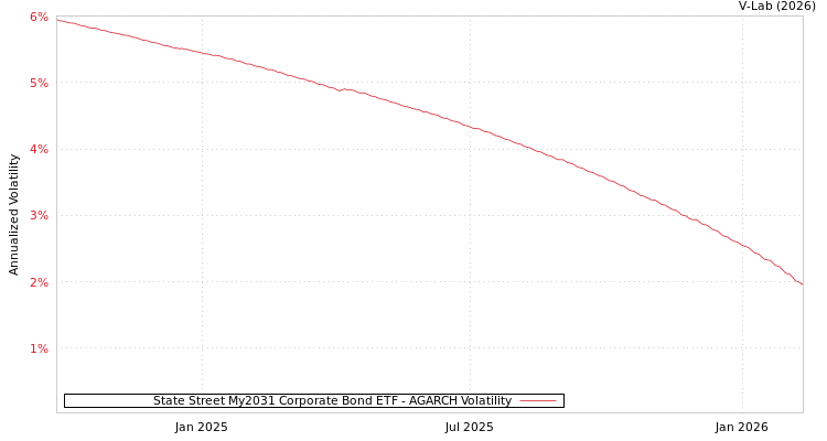 graph of State Street My2031 Corporate Bond ETF AGARCH