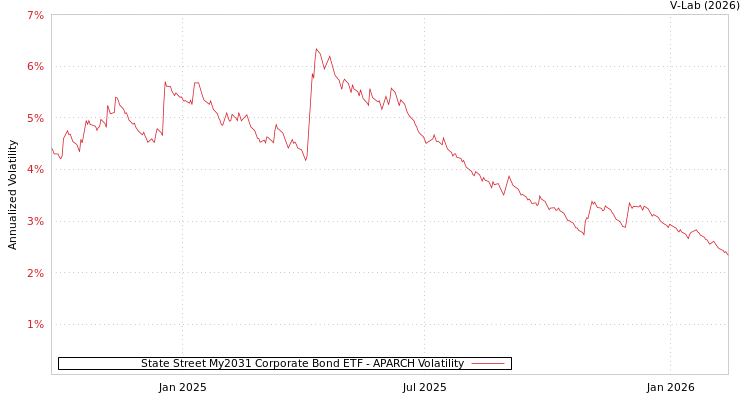 graph of State Street My2031 Corporate Bond ETF APARCH