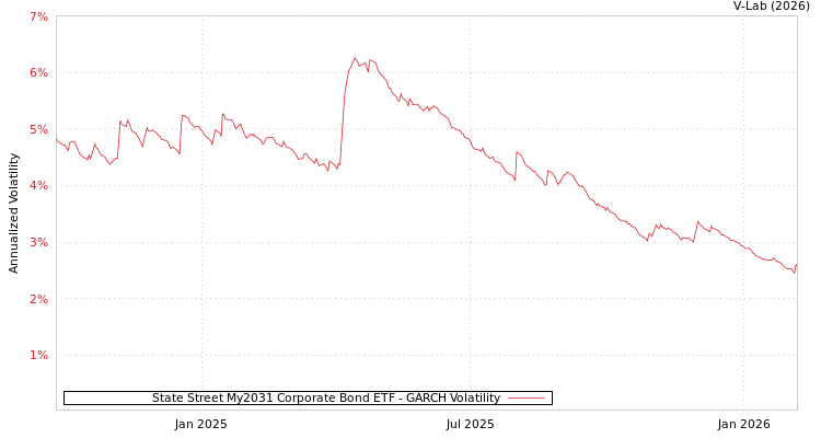 graph of State Street My2031 Corporate Bond ETF GARCH