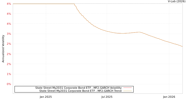 graph of State Street My2031 Corporate Bond ETF MF2-GARCH