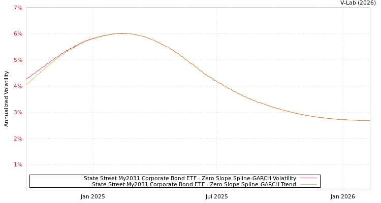 graph of State Street My2031 Corporate Bond ETF S0GARCH