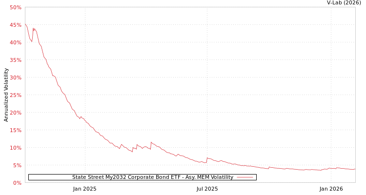 graph of State Street My2032 Corporate Bond ETF AMEM