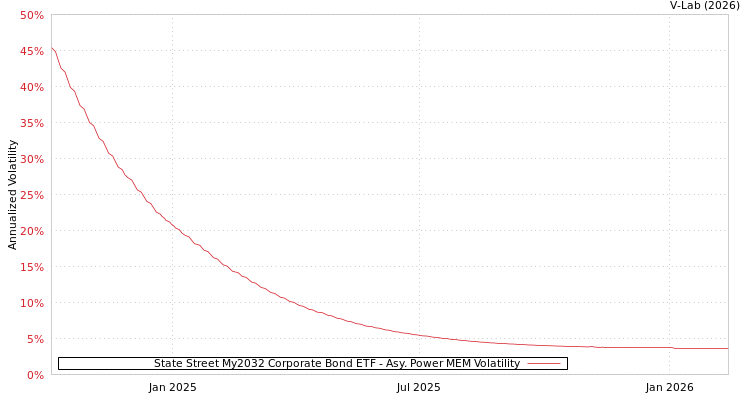graph of State Street My2032 Corporate Bond ETF APMEM