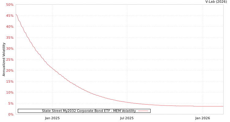 graph of State Street My2032 Corporate Bond ETF MEM