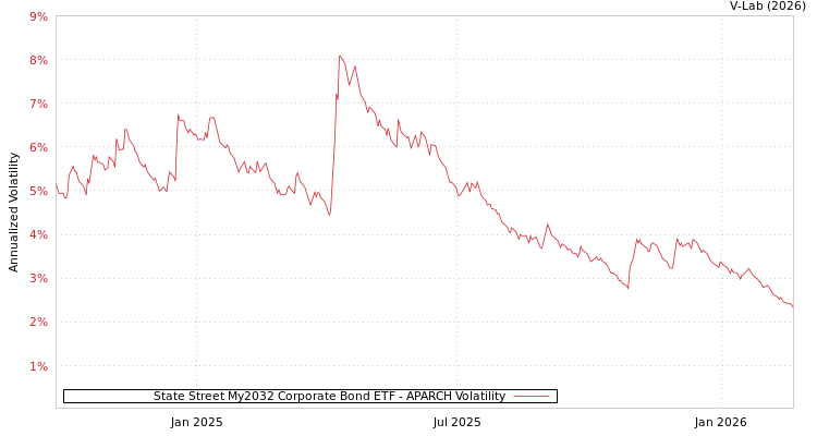 graph of State Street My2032 Corporate Bond ETF APARCH