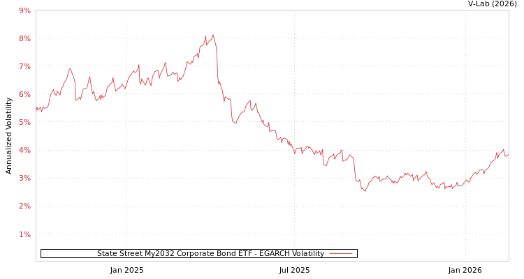 graph of State Street My2032 Corporate Bond ETF EGARCH