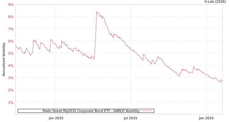 graph of State Street My2032 Corporate Bond ETF GARCH