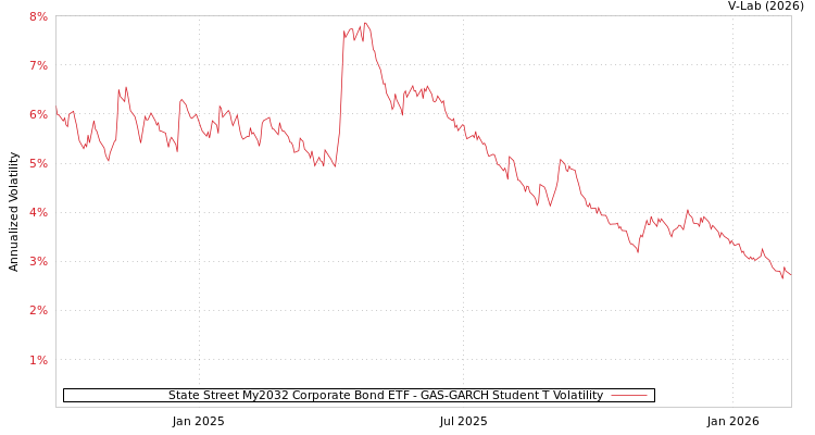 graph of State Street My2032 Corporate Bond ETF GAS-GARCH-T
