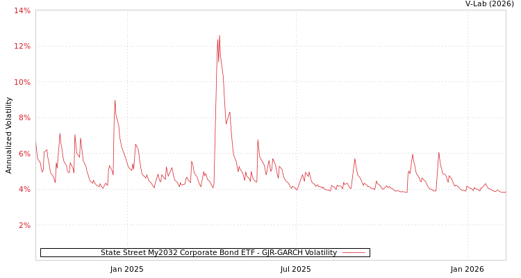graph of State Street My2032 Corporate Bond ETF GJR-GARCH