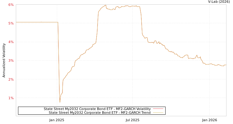 graph of State Street My2032 Corporate Bond ETF MF2-GARCH