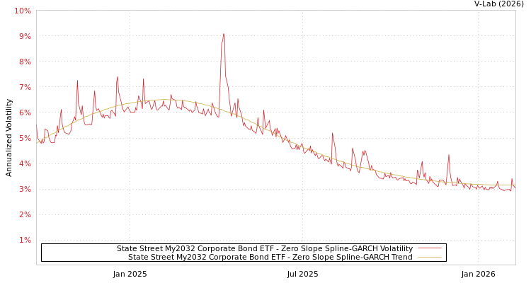 graph of State Street My2032 Corporate Bond ETF S0GARCH