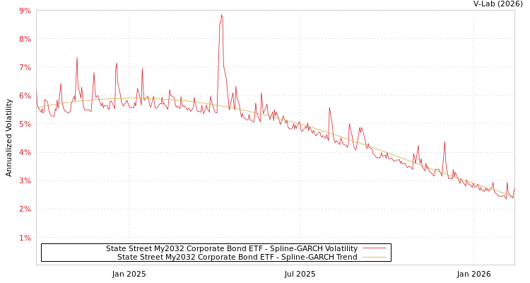 graph of State Street My2032 Corporate Bond ETF SGARCH