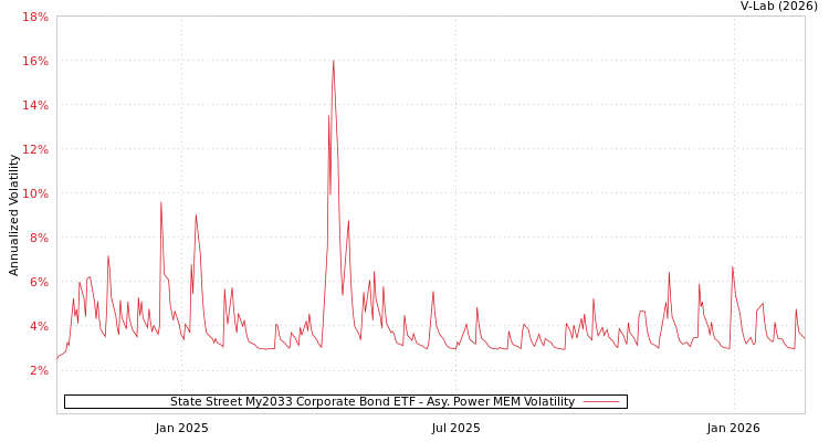 graph of State Street My2033 Corporate Bond ETF APMEM