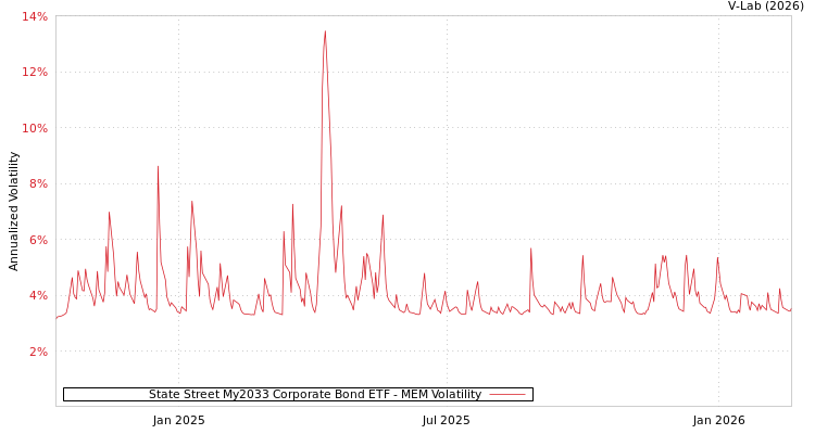 graph of State Street My2033 Corporate Bond ETF MEM