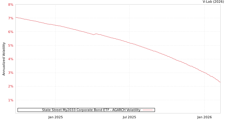 graph of State Street My2033 Corporate Bond ETF AGARCH