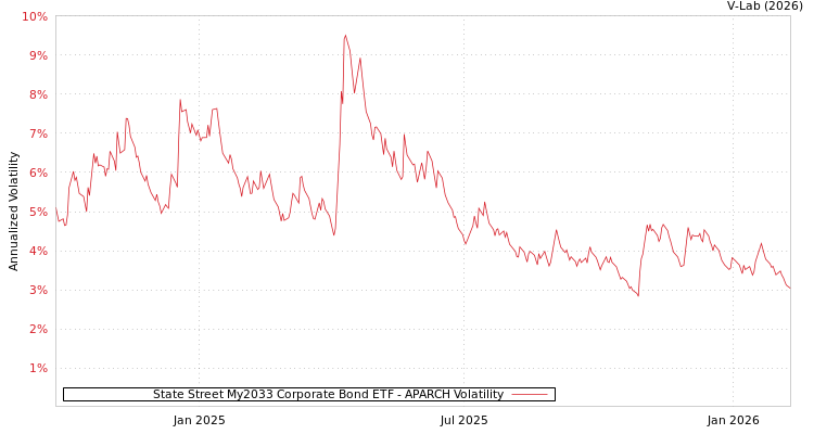 graph of State Street My2033 Corporate Bond ETF APARCH