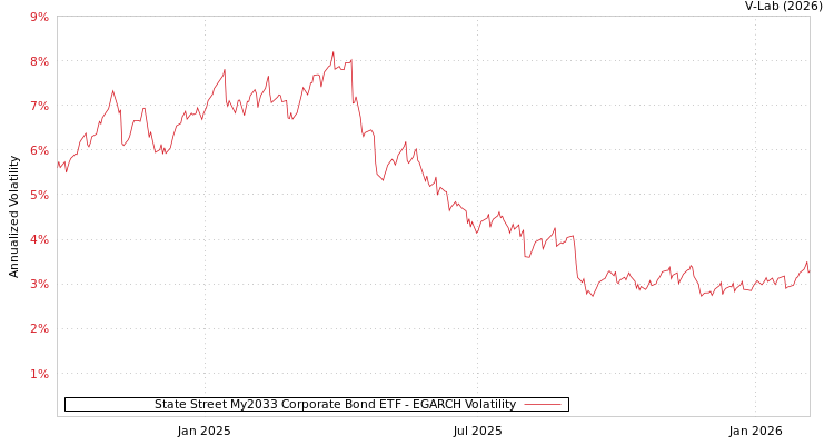 graph of State Street My2033 Corporate Bond ETF EGARCH