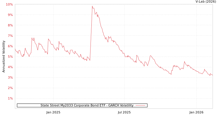 graph of State Street My2033 Corporate Bond ETF GARCH