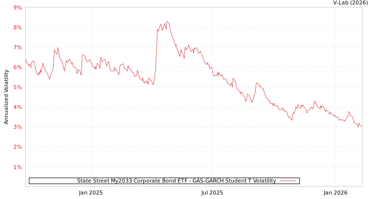graph of State Street My2033 Corporate Bond ETF GAS-GARCH-T
