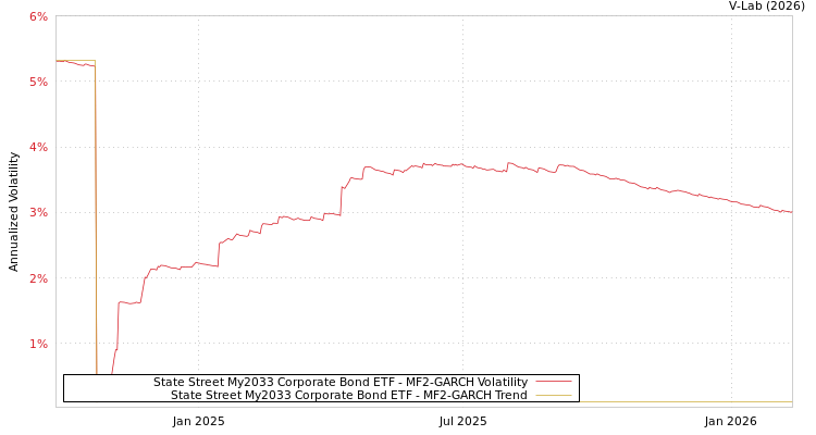 graph of State Street My2033 Corporate Bond ETF MF2-GARCH