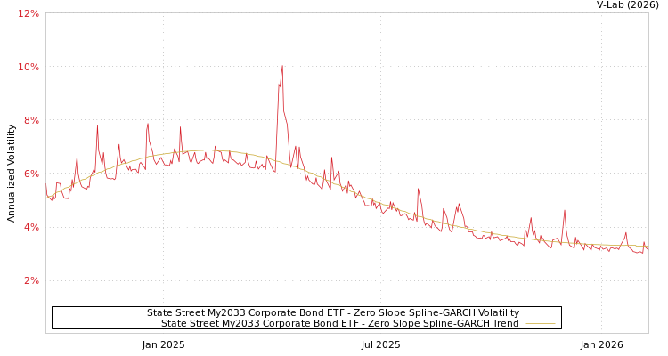 graph of State Street My2033 Corporate Bond ETF S0GARCH