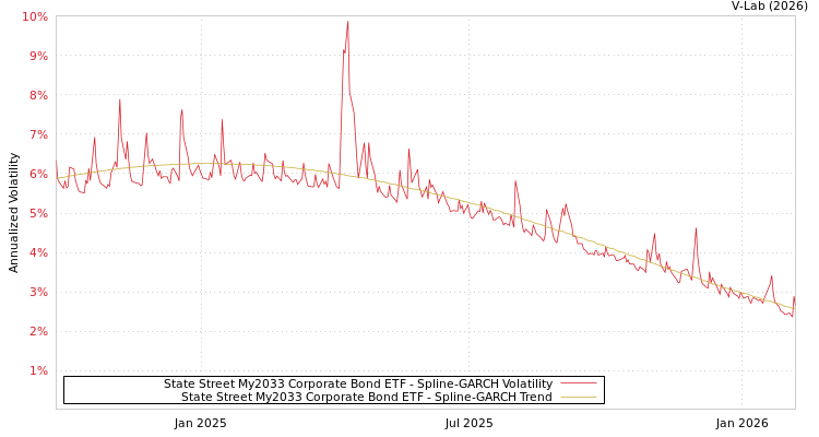 graph of State Street My2033 Corporate Bond ETF SGARCH