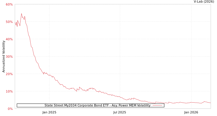graph of State Street My2034 Corporate Bond ETF APMEM