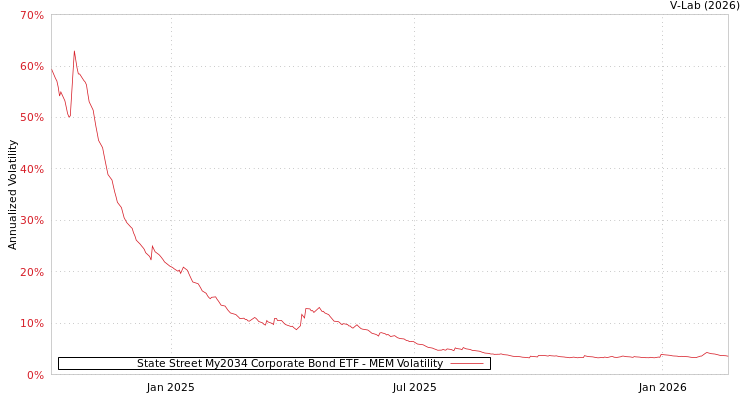 graph of State Street My2034 Corporate Bond ETF MEM