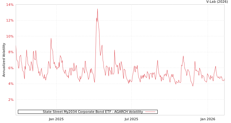 graph of State Street My2034 Corporate Bond ETF AGARCH