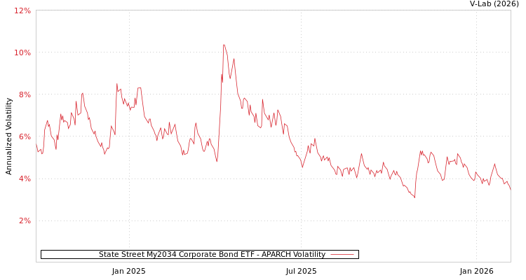 graph of State Street My2034 Corporate Bond ETF APARCH