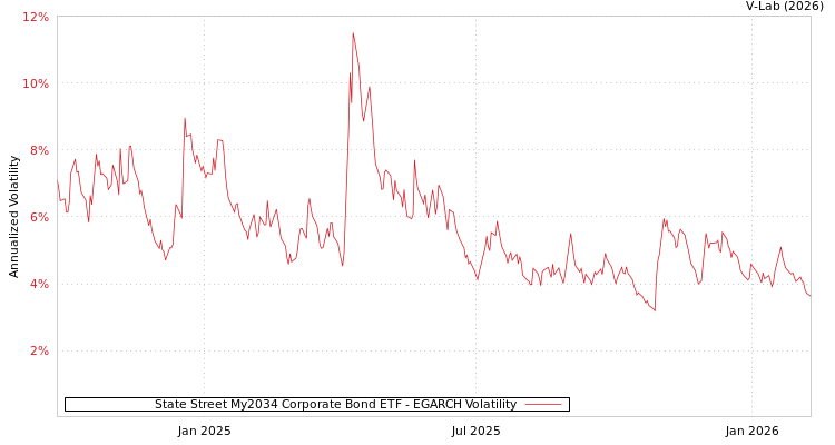 graph of State Street My2034 Corporate Bond ETF EGARCH