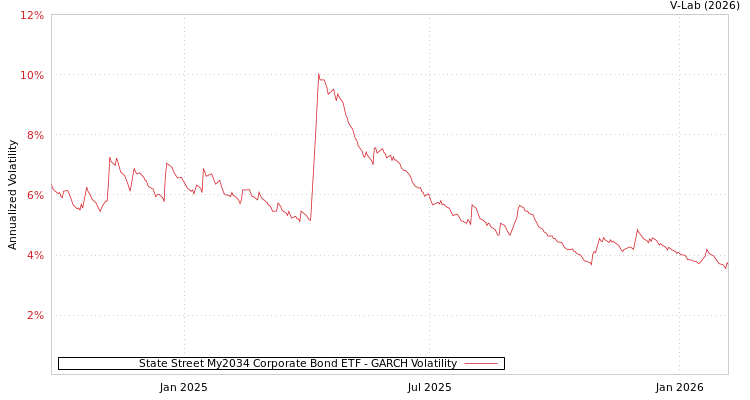 graph of State Street My2034 Corporate Bond ETF GARCH
