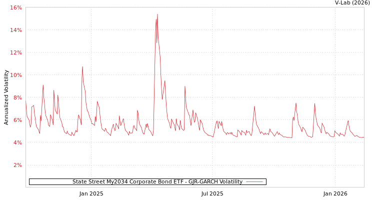 graph of State Street My2034 Corporate Bond ETF GJR-GARCH