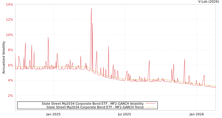 graph of State Street My2034 Corporate Bond ETF MF2-GARCH