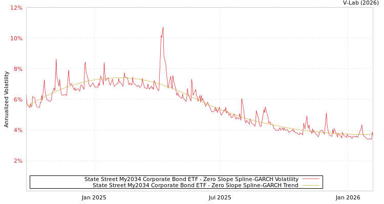 graph of State Street My2034 Corporate Bond ETF S0GARCH
