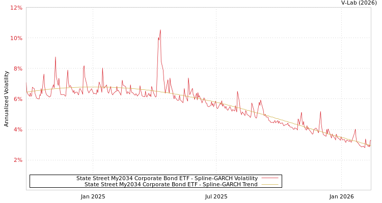 graph of State Street My2034 Corporate Bond ETF SGARCH