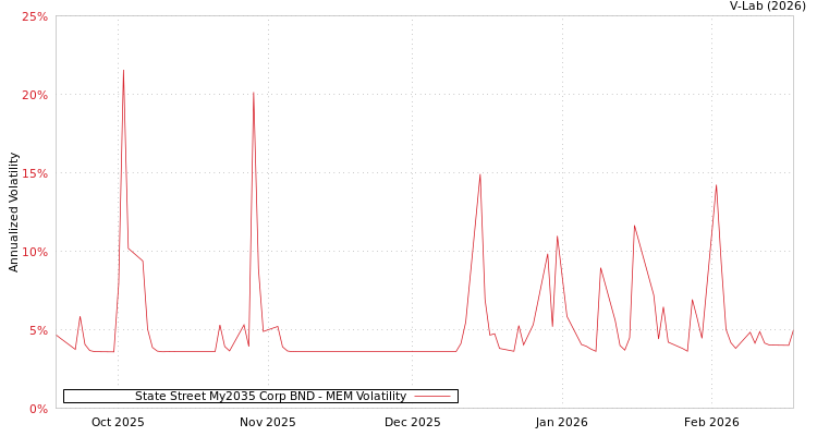 graph of State Street My2035 Corp BND MEM