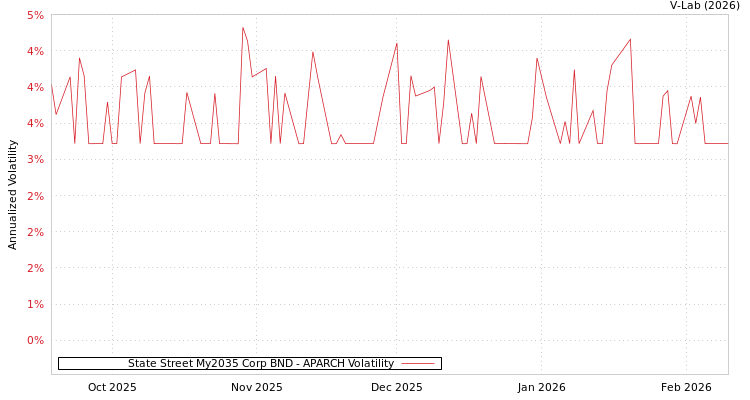 graph of State Street My2035 Corp BND APARCH