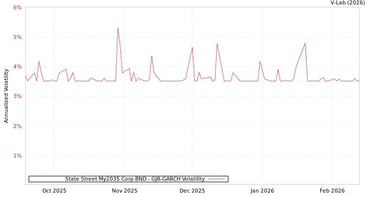 graph of State Street My2035 Corp BND GJR-GARCH