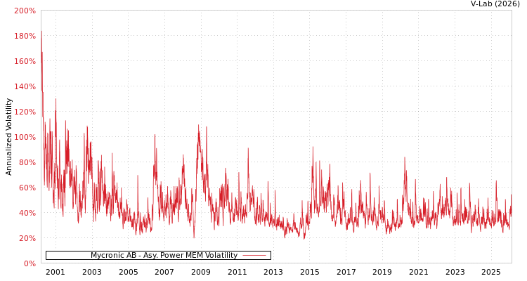 graph of Mycronic AB APMEM