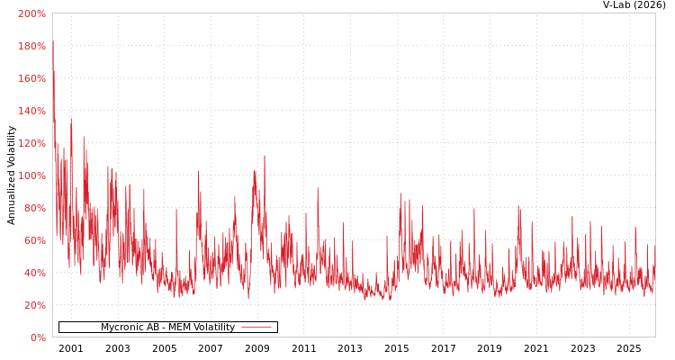 graph of Mycronic AB MEM