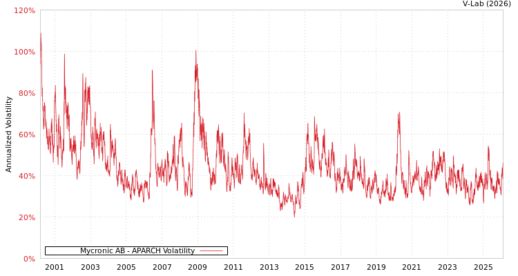 graph of Mycronic AB APARCH