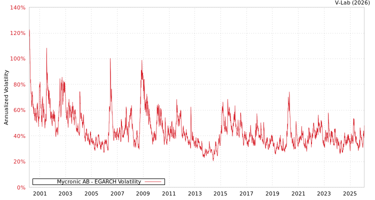 graph of Mycronic AB EGARCH